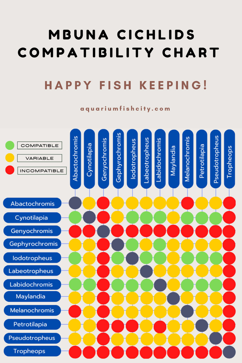 Mbuna Cichlids Compatibility Chart 